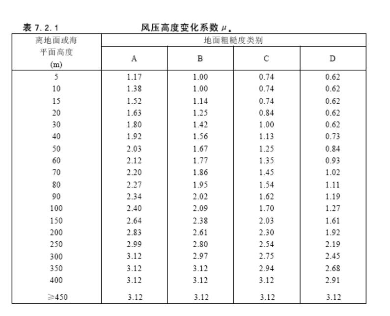 楼高风力表